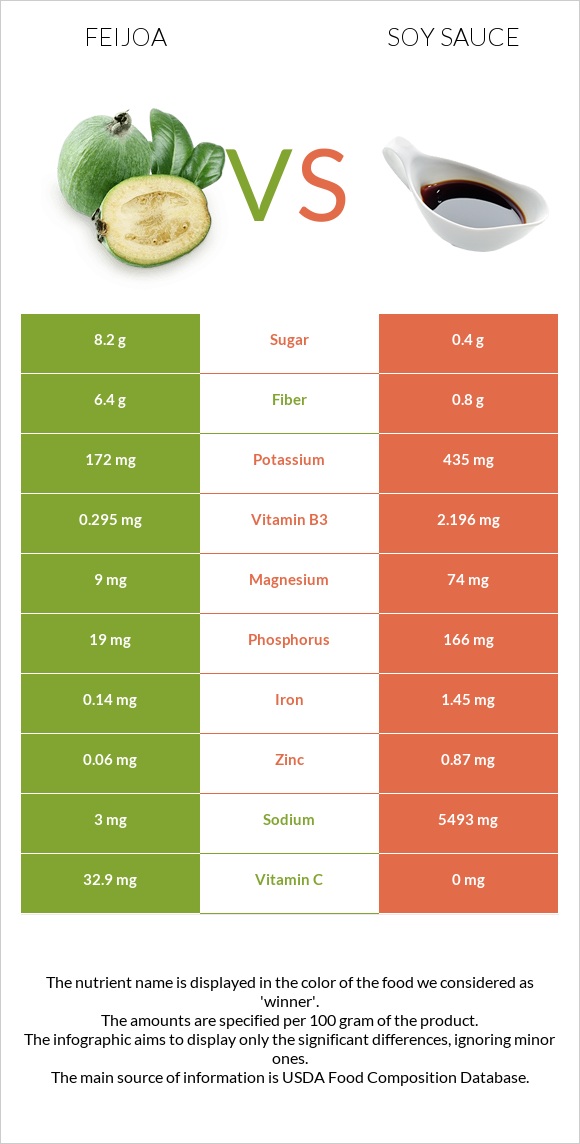 Feijoa vs Soy sauce infographic