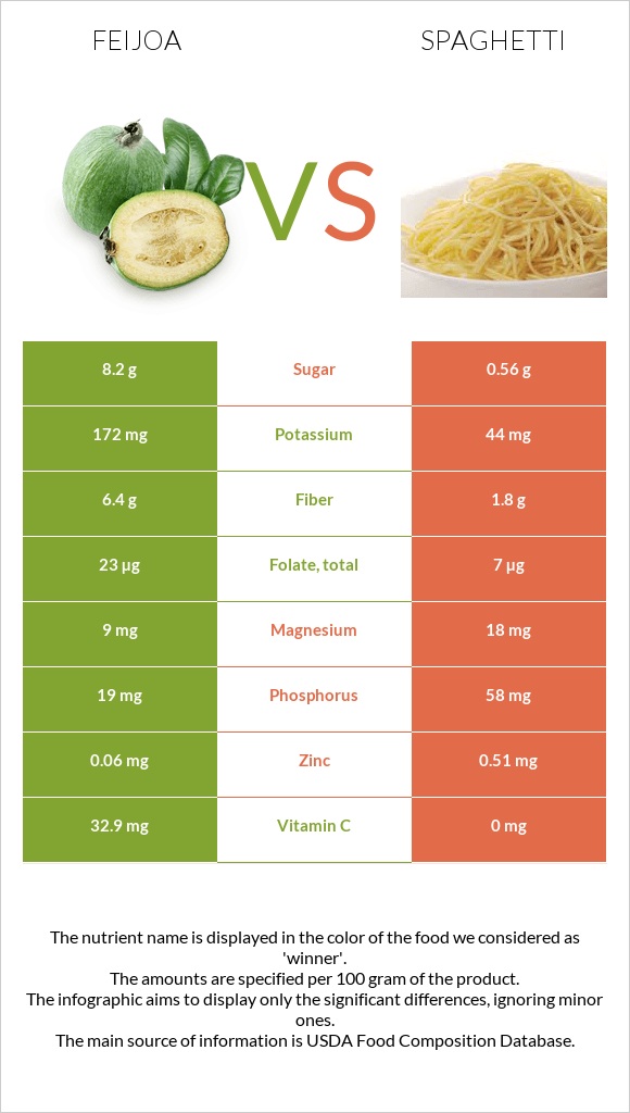 Feijoa vs Spaghetti infographic