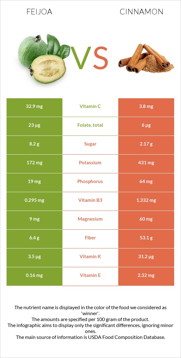 Feijoa vs Cinnamon infographic
