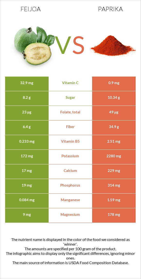 Feijoa vs Paprika infographic