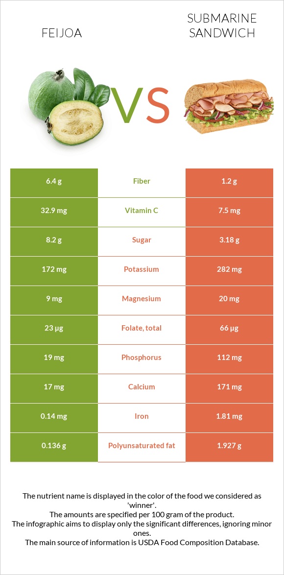 Feijoa vs Submarine sandwich infographic