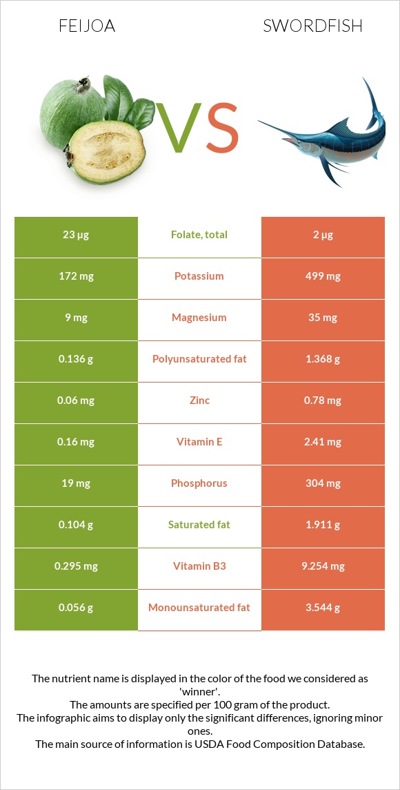 Feijoa vs Swordfish infographic