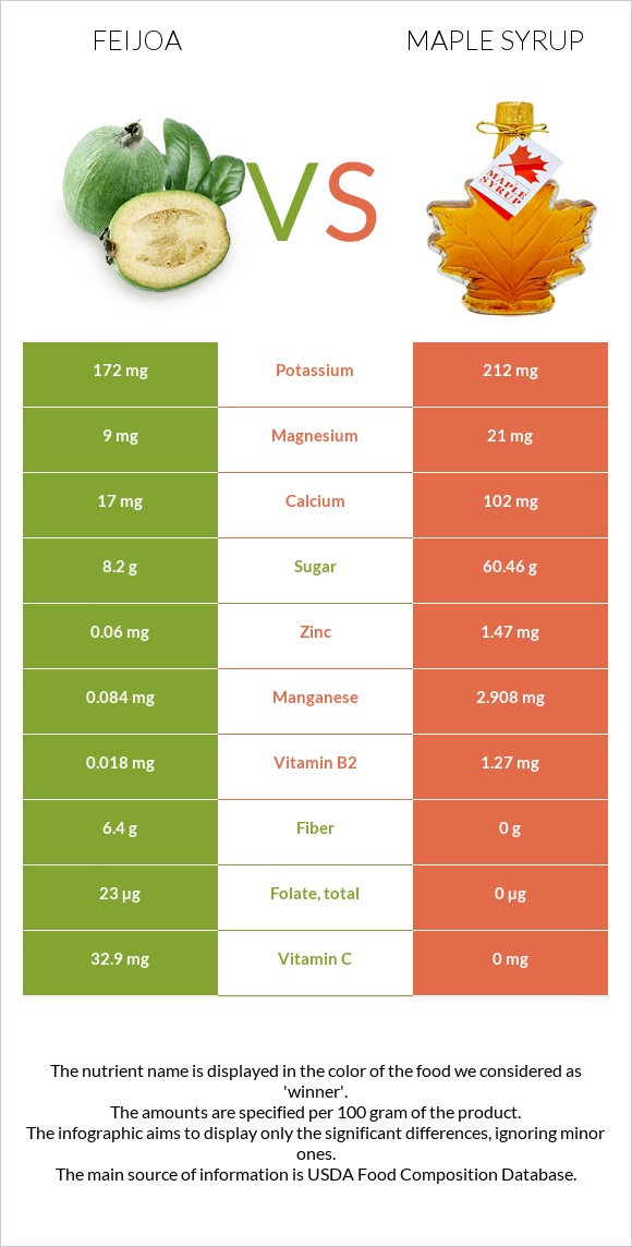 Feijoa vs Maple syrup infographic