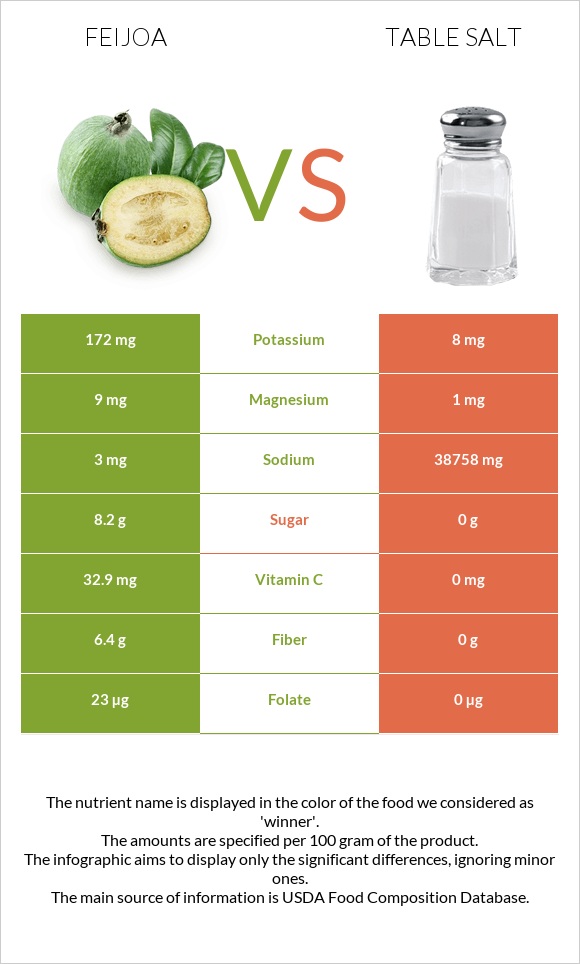 Feijoa vs Table salt infographic