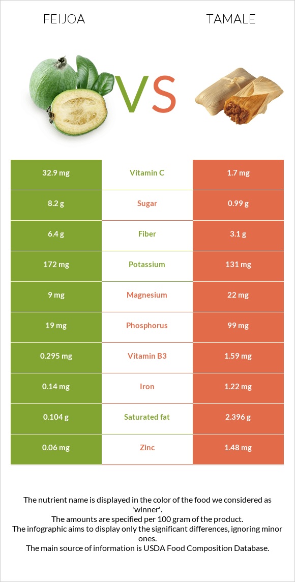 Feijoa vs Tamale infographic