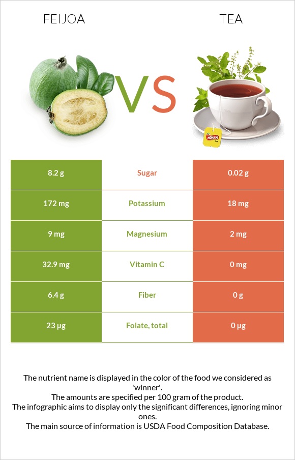 Feijoa vs Tea infographic