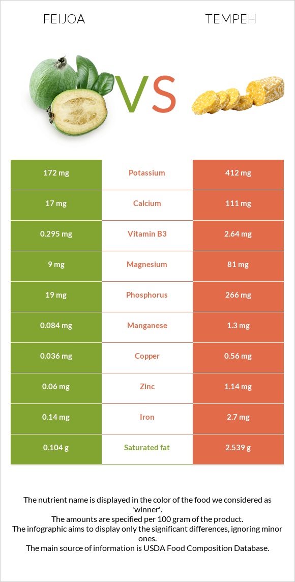 Feijoa vs Tempeh infographic