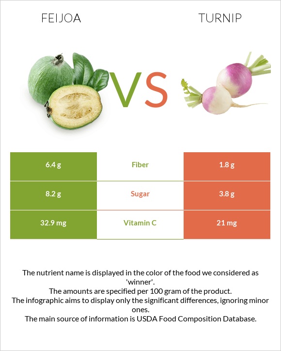 Feijoa vs Turnip infographic