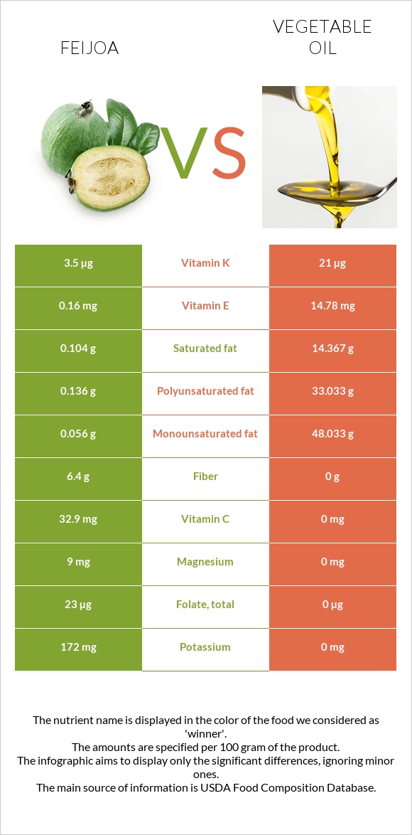 Feijoa vs Vegetable oil infographic