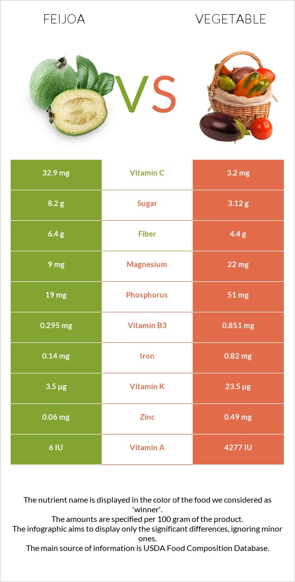 Feijoa vs Vegetable infographic