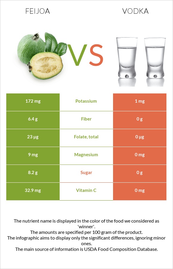 Feijoa vs Vodka infographic