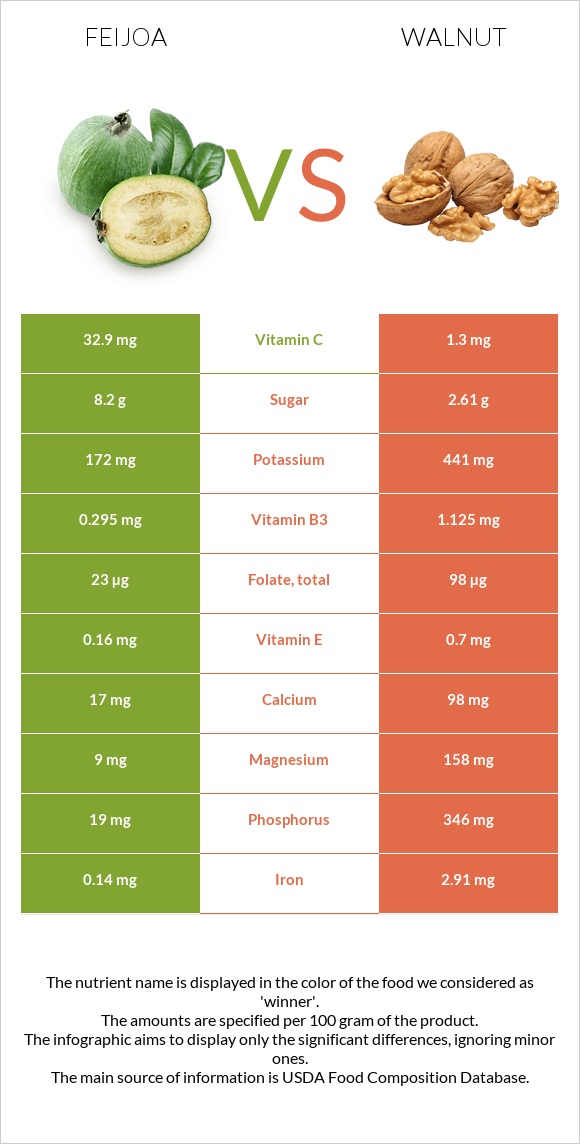 Feijoa vs Walnut infographic