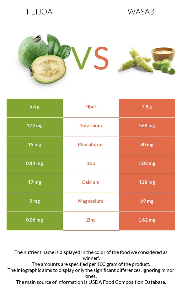 Feijoa vs Wasabi infographic