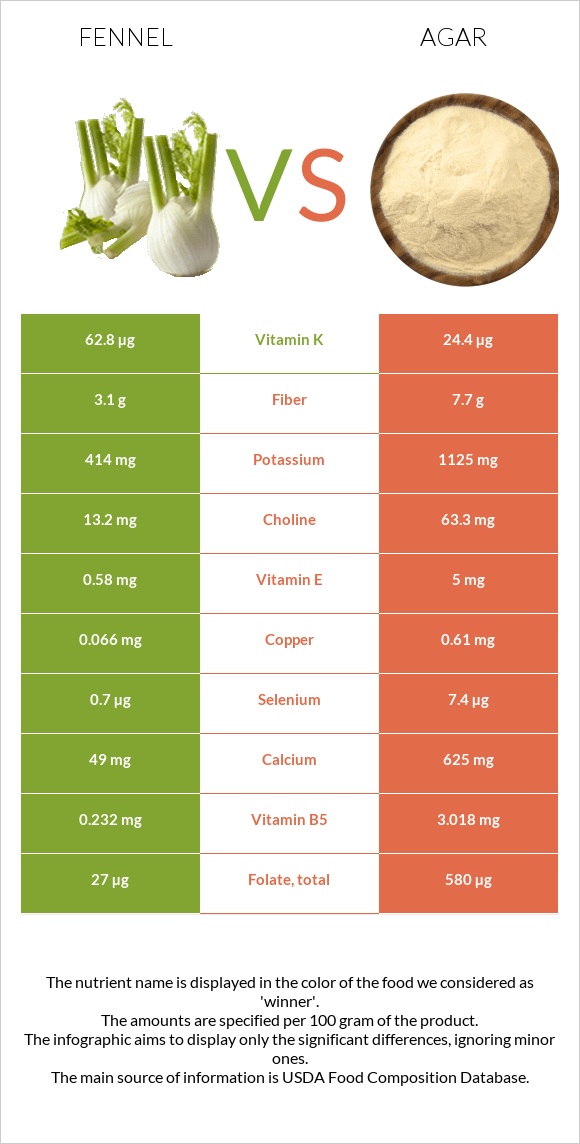 Fennel vs Agar infographic