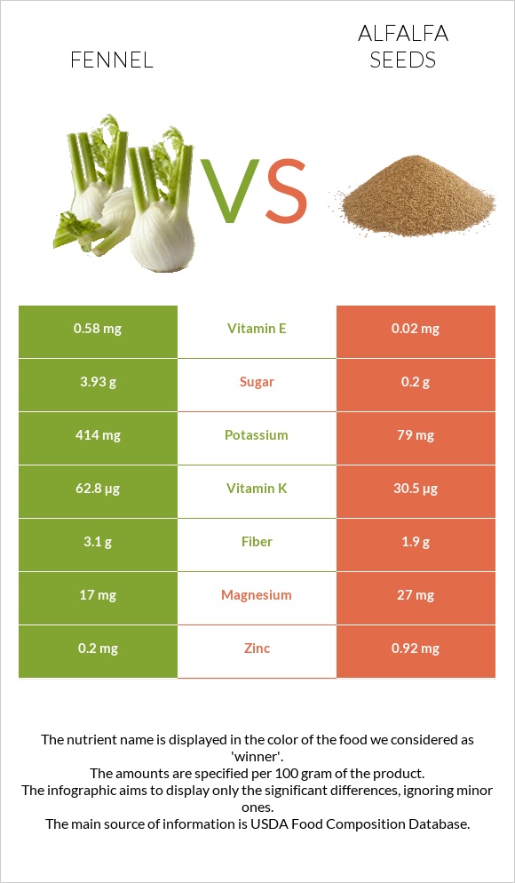 Fennel vs Alfalfa seeds infographic