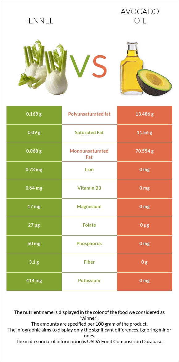 Fennel vs Avocado oil infographic
