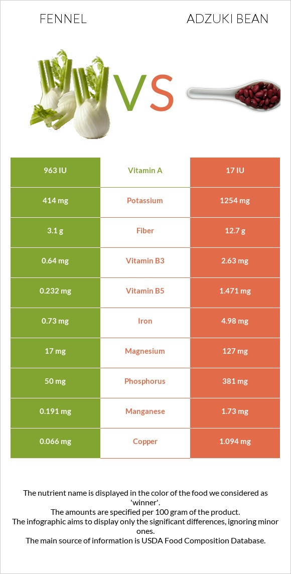 Fennel vs Adzuki bean infographic