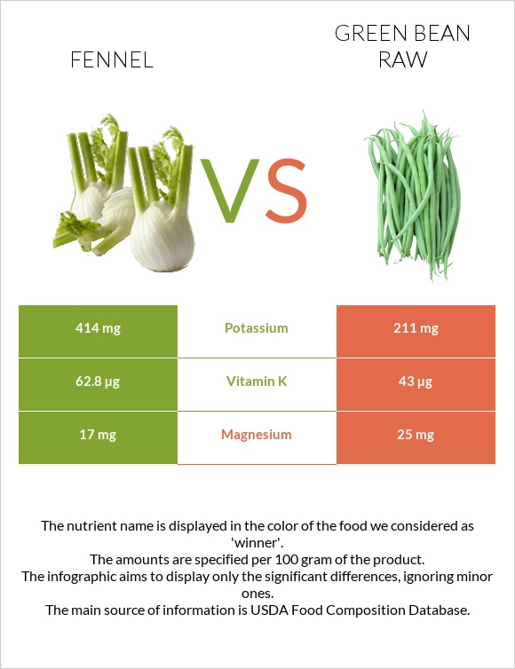 Ֆենխել vs Կանաչ լոբի հում infographic