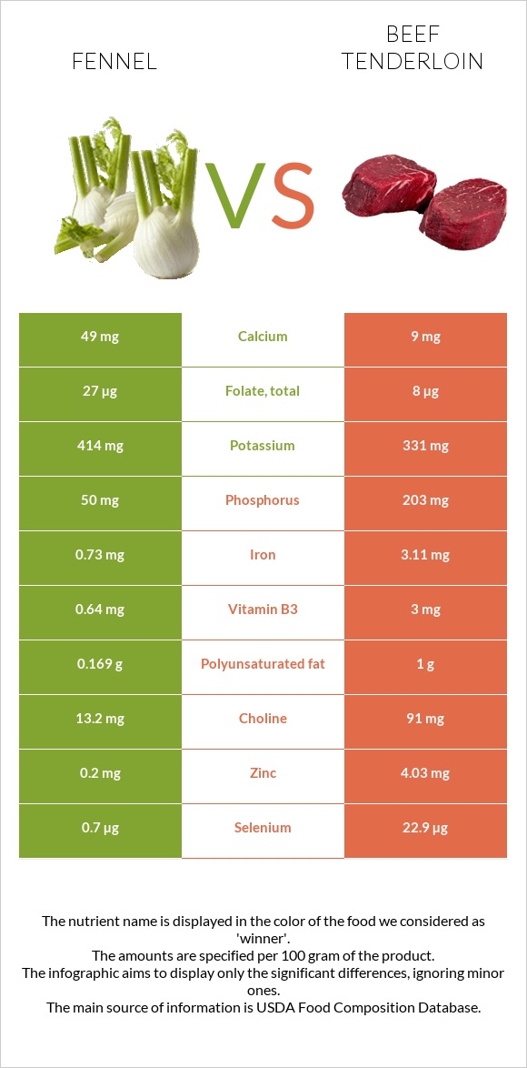 Fennel vs Beef tenderloin infographic