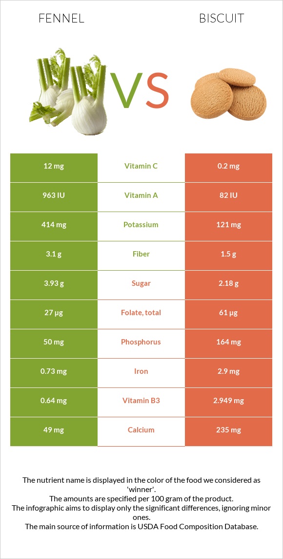 Fennel vs Biscuit infographic