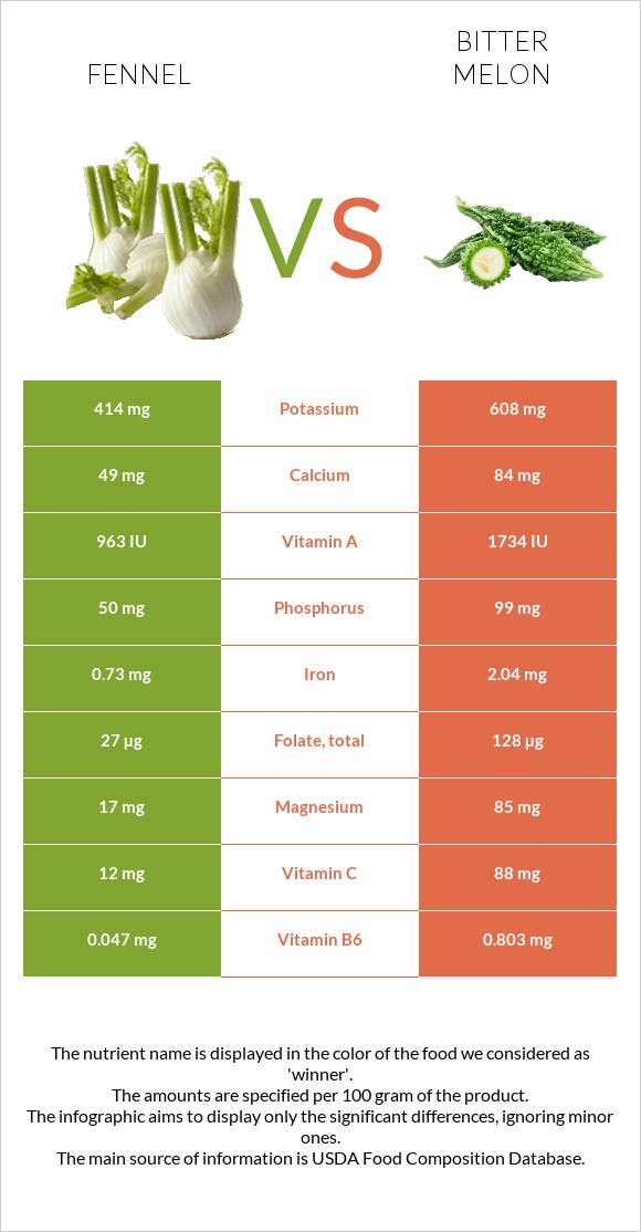 Fennel vs Bitter gourd (Momordica charantia, bitter melon, balsam pear) infographic