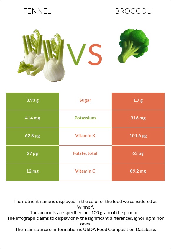 Ֆենխել vs Բրոկկոլի infographic