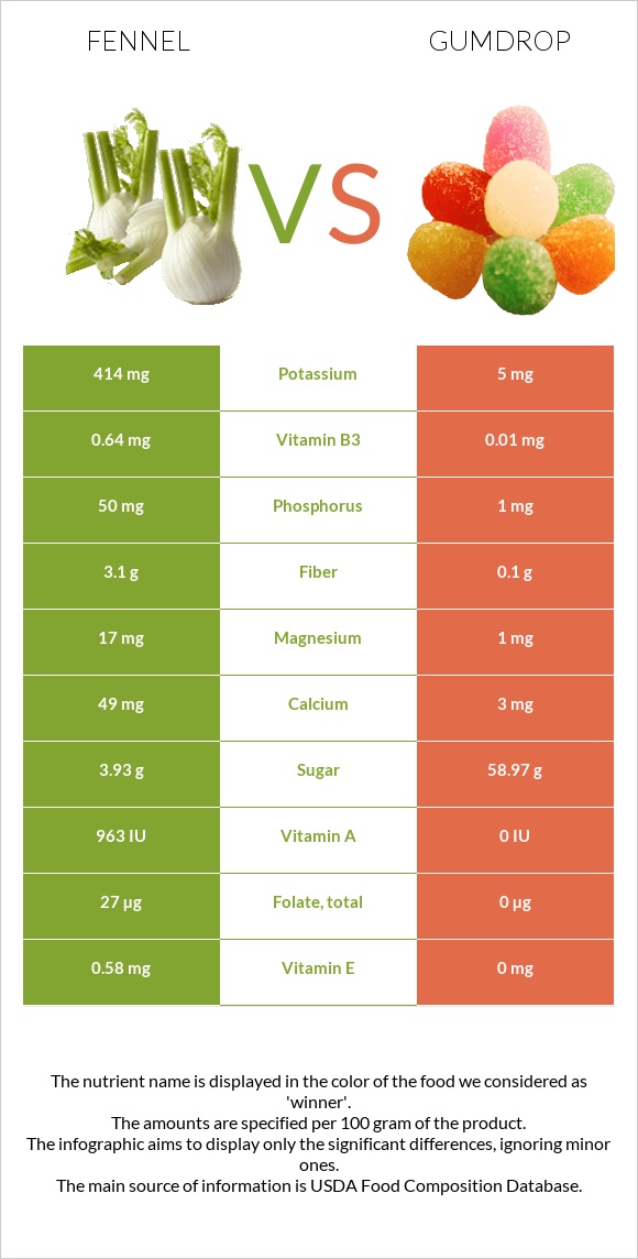 Fennel vs Gumdrop infographic