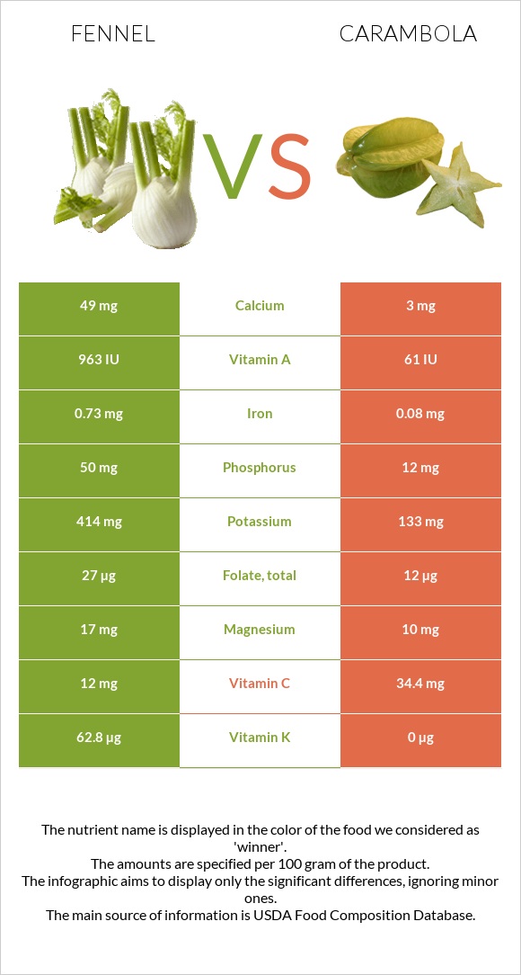 Fennel vs Carambola infographic