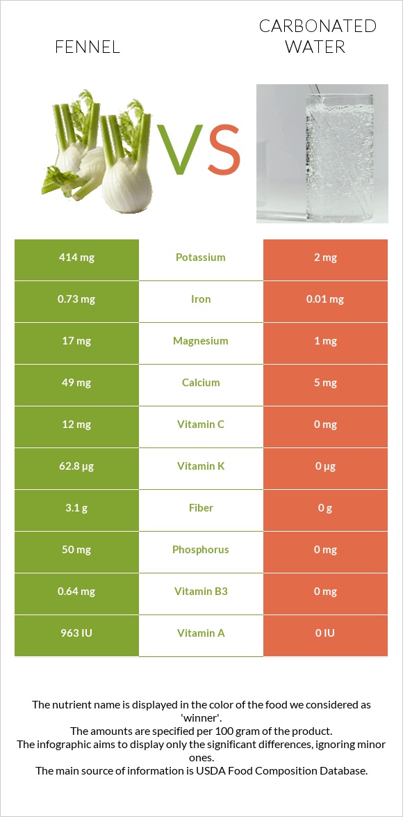 Fennel vs Carbonated water infographic