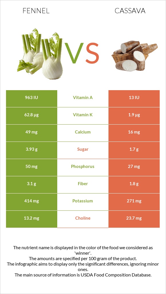 Ֆենխել vs Cassava infographic