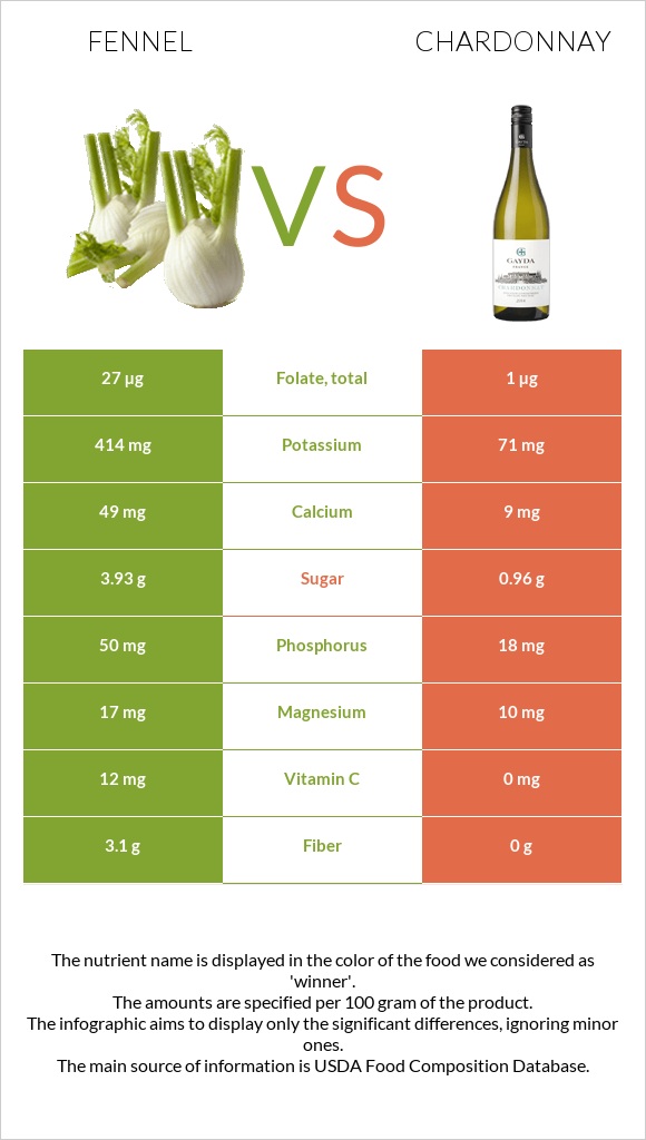 Fennel vs Chardonnay infographic