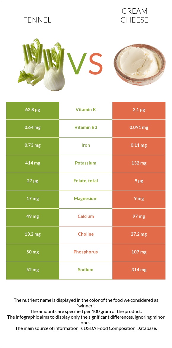 Fennel vs Cream cheese infographic