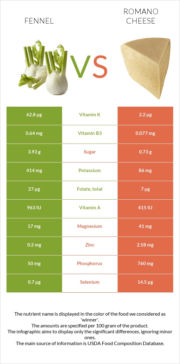 Fennel vs Romano cheese infographic