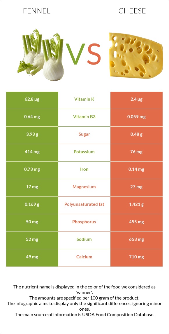 Ֆենխել vs Պանիր infographic