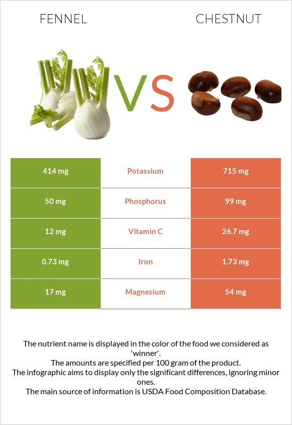 Fennel vs Chestnut infographic