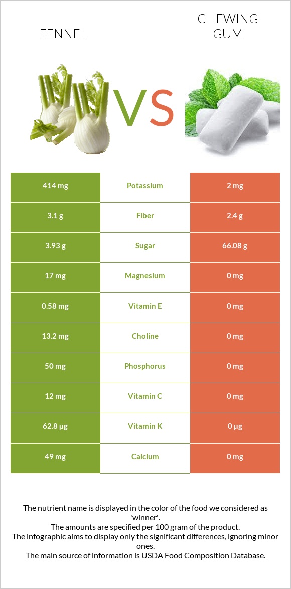 Ֆենխել vs Մաստակ infographic