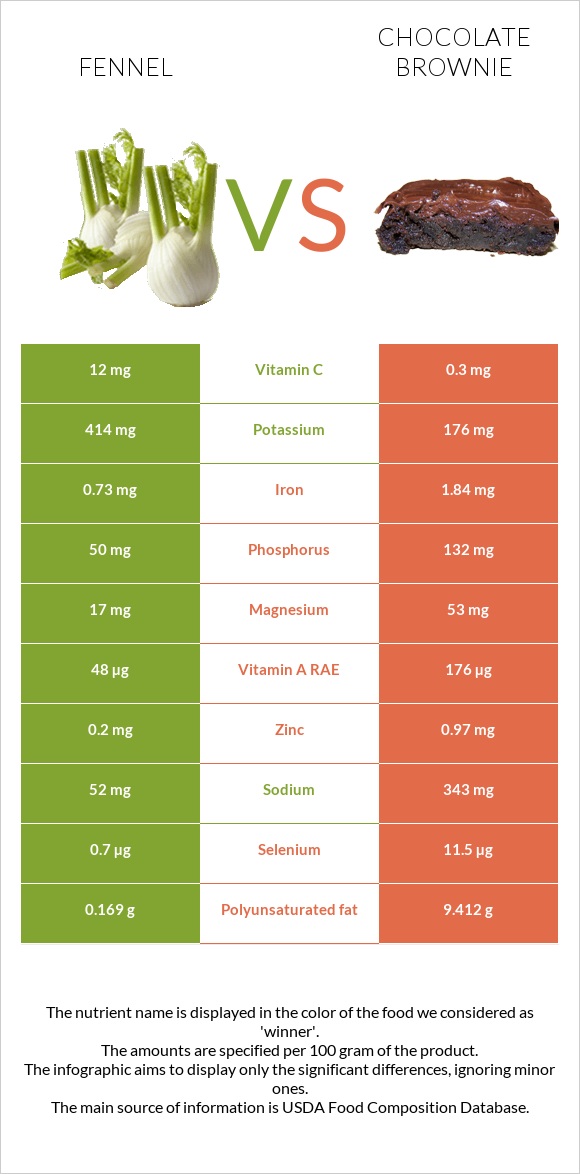 Fennel vs Chocolate brownie infographic