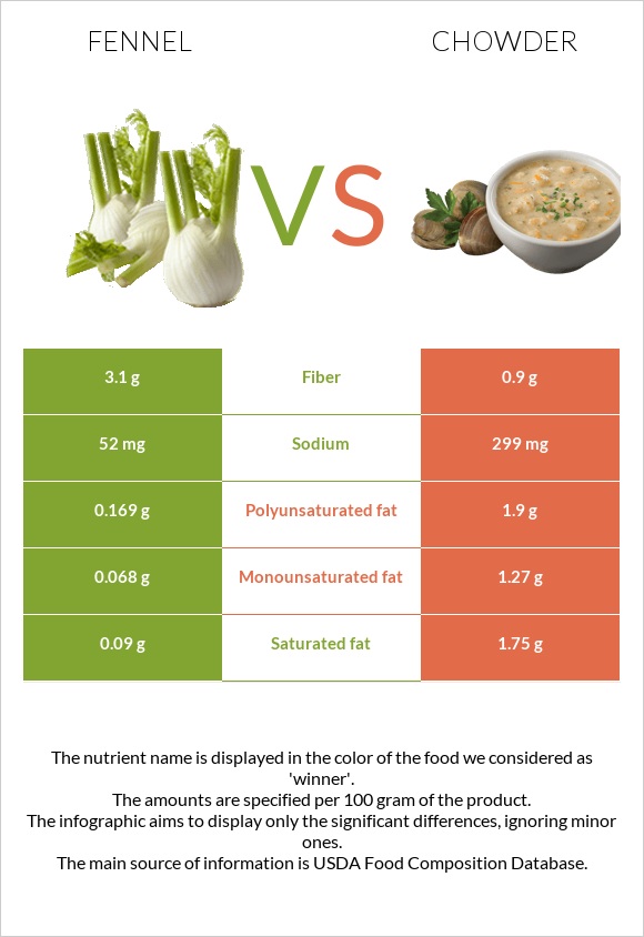 Fennel vs Chowder infographic