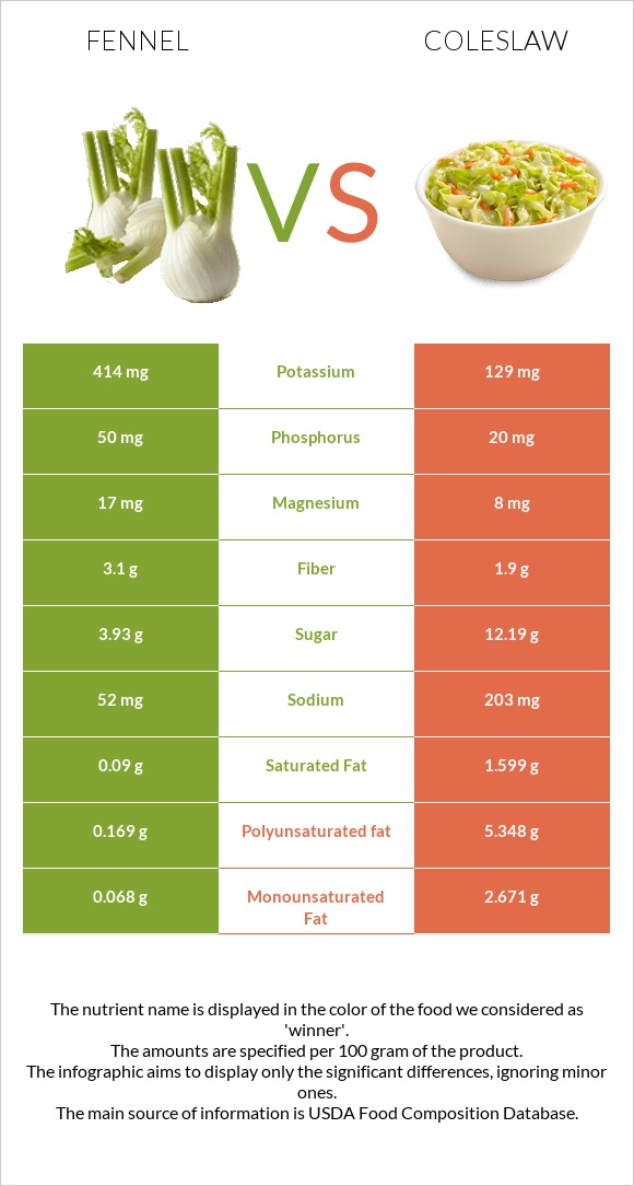 Fennel vs Coleslaw infographic