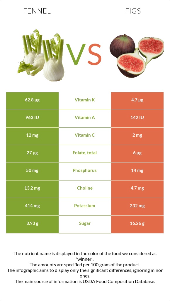 Fennel vs Figs infographic