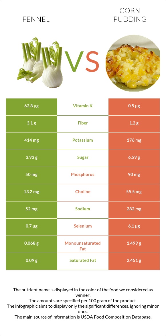 Fennel vs Corn pudding infographic