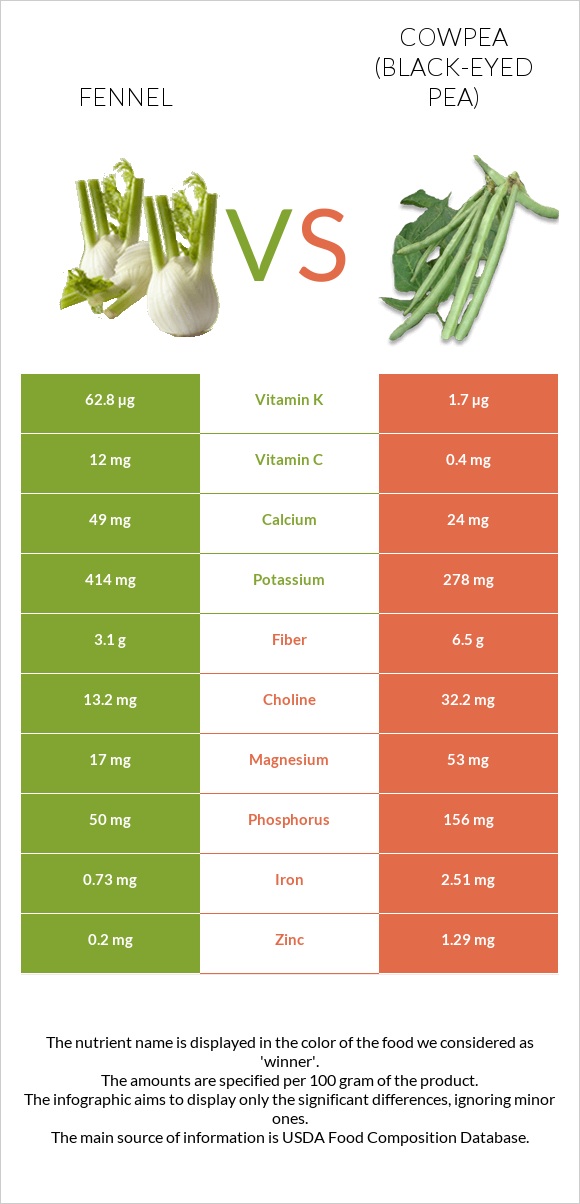 Fennel vs Cowpea (Black-eyed pea) infographic