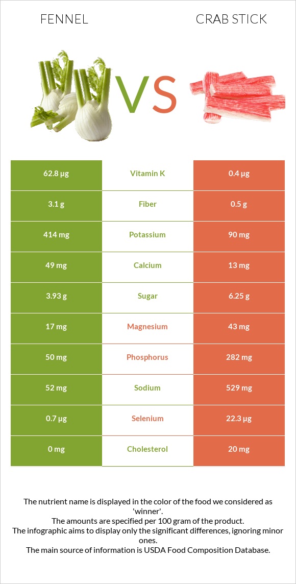 Fennel vs Crab stick infographic