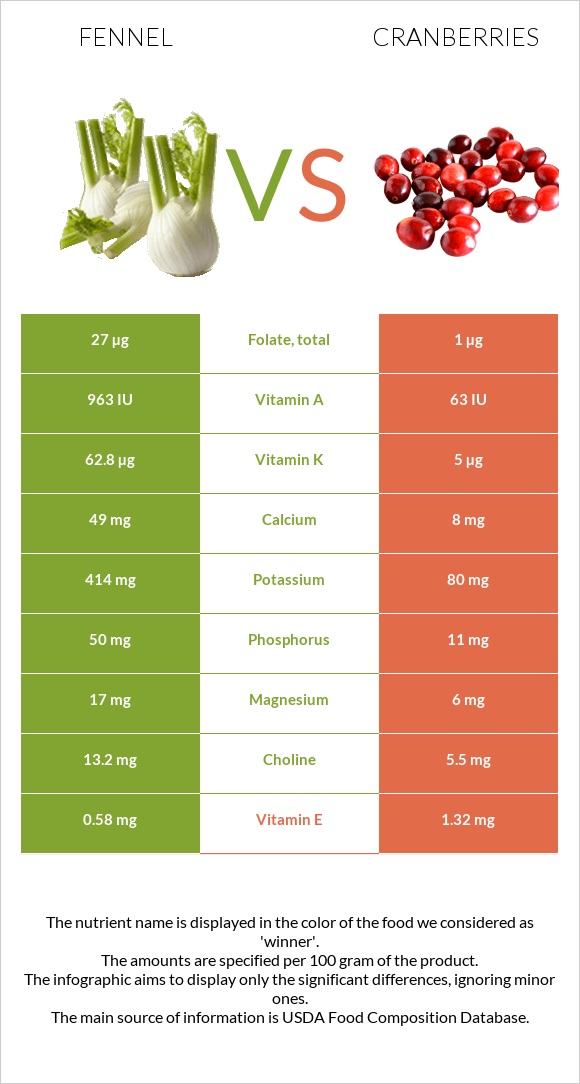 Fennel vs Cranberries infographic