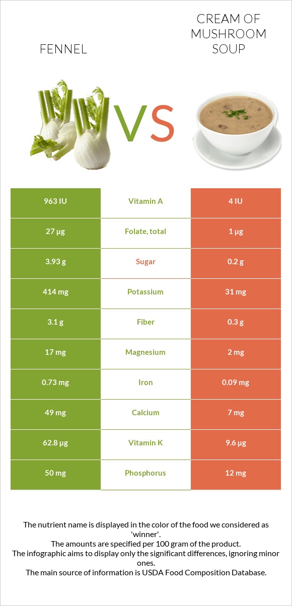 Fennel vs Cream of mushroom soup infographic