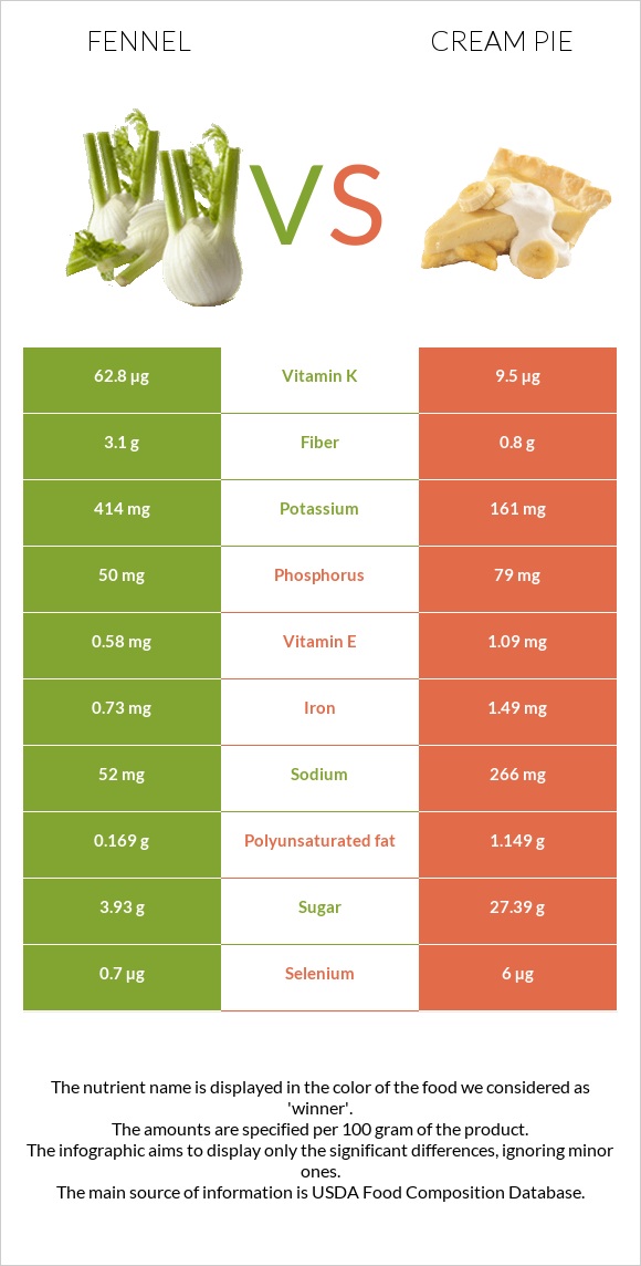 Fennel vs Cream pie infographic