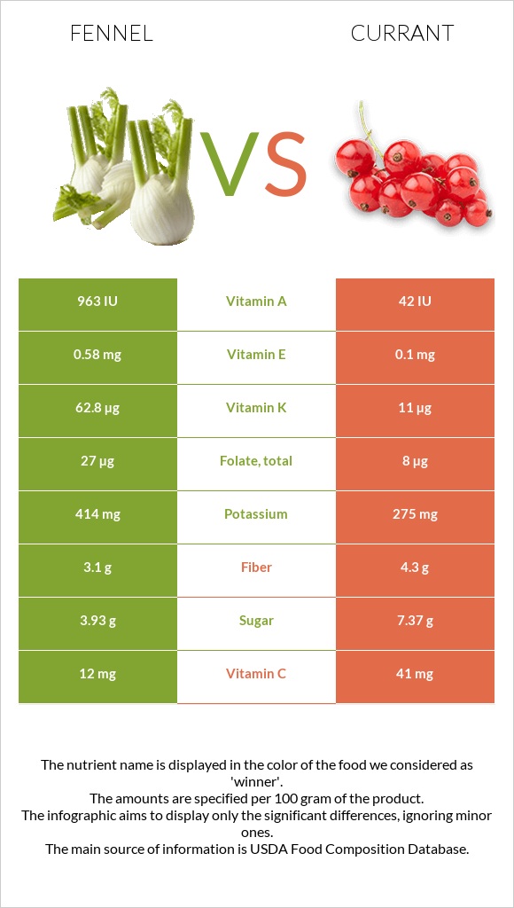 Fennel vs Currant infographic
