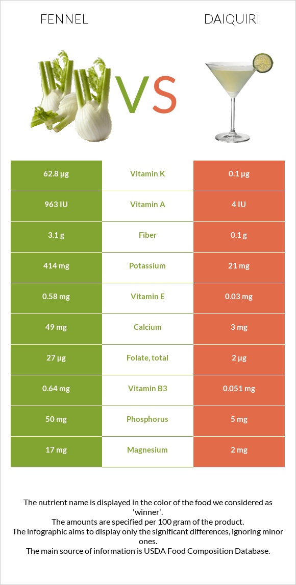 Ֆենխել vs Դայքիրի infographic