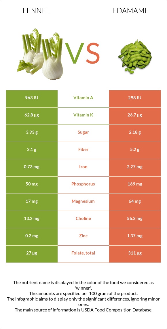 Ֆենխել vs Կանաչ սոյա, Էդամամե infographic