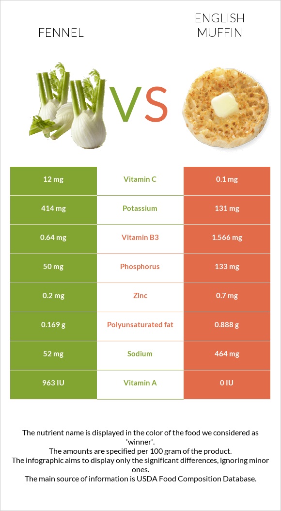 Fennel vs English muffin infographic